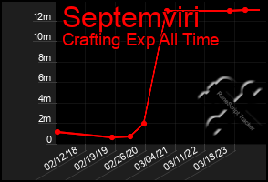 Total Graph of Septemviri