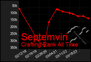 Total Graph of Septemviri