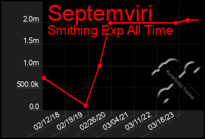 Total Graph of Septemviri