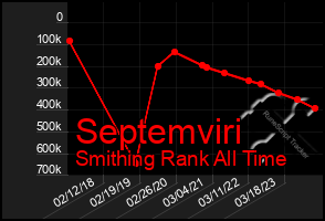 Total Graph of Septemviri