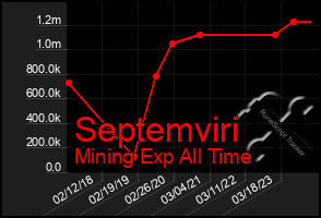 Total Graph of Septemviri