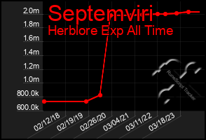 Total Graph of Septemviri