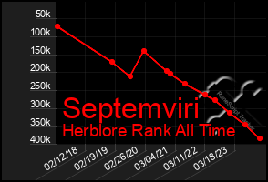 Total Graph of Septemviri