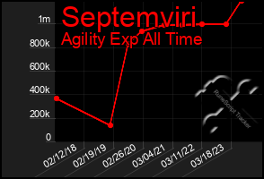 Total Graph of Septemviri