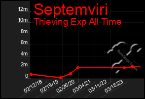 Total Graph of Septemviri