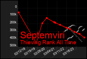 Total Graph of Septemviri