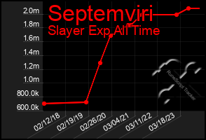 Total Graph of Septemviri