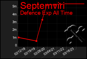 Total Graph of Septemviri