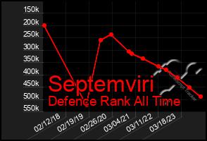 Total Graph of Septemviri