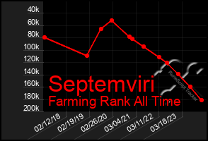 Total Graph of Septemviri