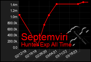 Total Graph of Septemviri