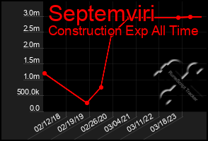 Total Graph of Septemviri