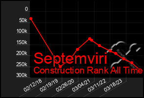 Total Graph of Septemviri