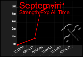 Total Graph of Septemviri