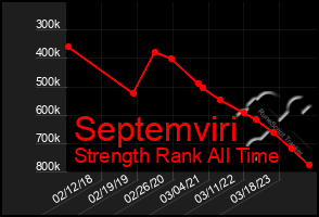 Total Graph of Septemviri