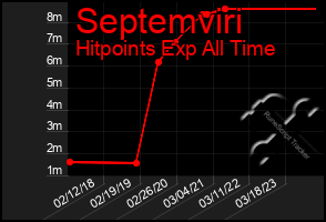 Total Graph of Septemviri