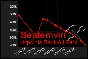 Total Graph of Septemviri