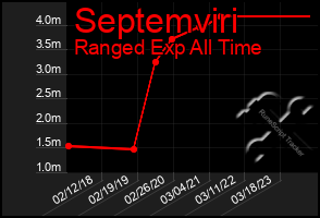 Total Graph of Septemviri