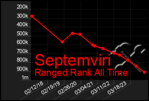 Total Graph of Septemviri