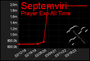 Total Graph of Septemviri