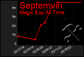 Total Graph of Septemviri