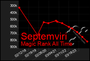 Total Graph of Septemviri