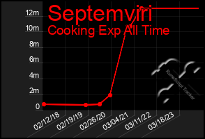 Total Graph of Septemviri