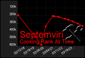 Total Graph of Septemviri