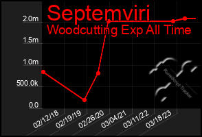 Total Graph of Septemviri