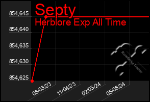 Total Graph of Septy
