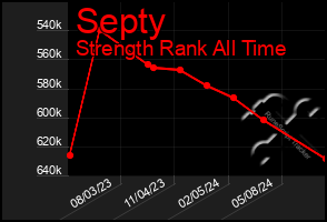 Total Graph of Septy