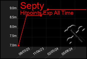 Total Graph of Septy