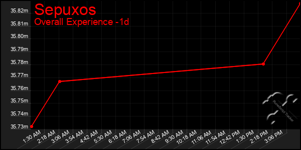 Last 24 Hours Graph of Sepuxos