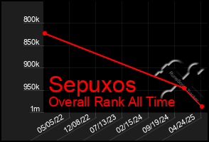 Total Graph of Sepuxos
