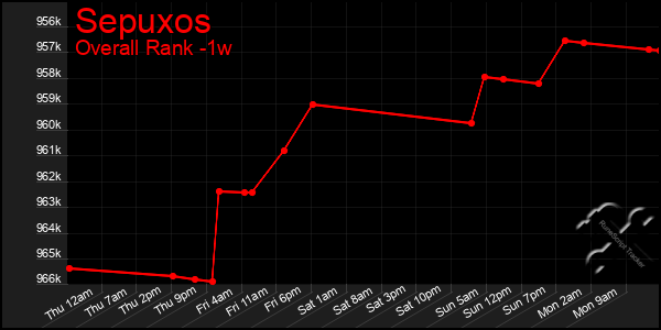 1 Week Graph of Sepuxos