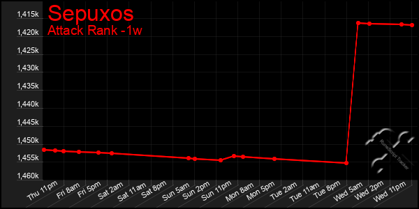 Last 7 Days Graph of Sepuxos