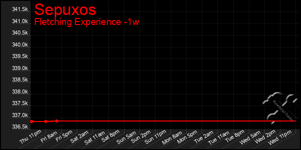 Last 7 Days Graph of Sepuxos