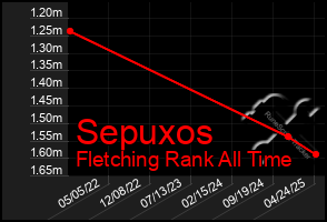 Total Graph of Sepuxos