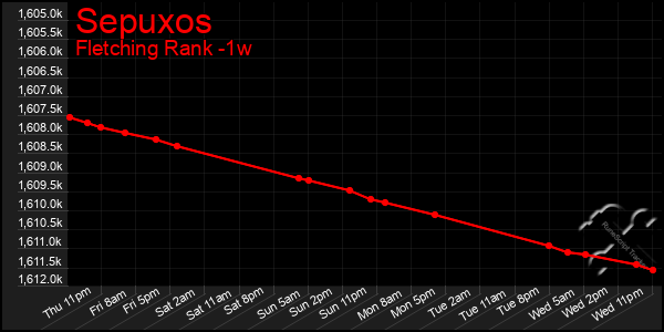 Last 7 Days Graph of Sepuxos