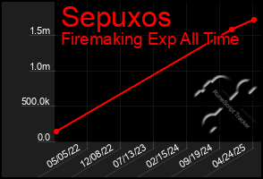 Total Graph of Sepuxos