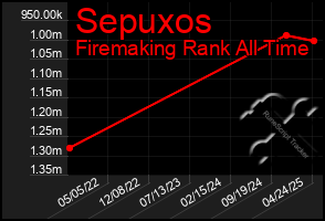 Total Graph of Sepuxos