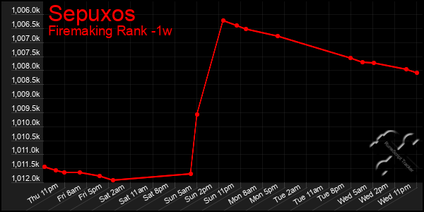 Last 7 Days Graph of Sepuxos