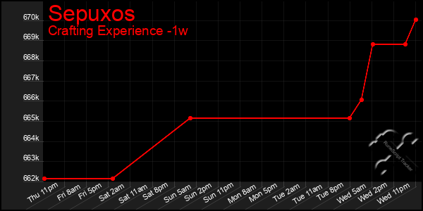 Last 7 Days Graph of Sepuxos