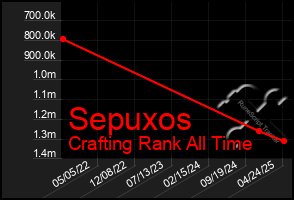 Total Graph of Sepuxos
