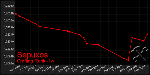 Last 7 Days Graph of Sepuxos