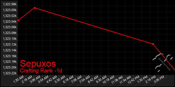 Last 24 Hours Graph of Sepuxos