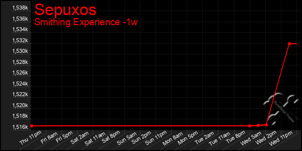 Last 7 Days Graph of Sepuxos