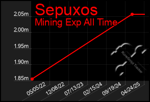 Total Graph of Sepuxos
