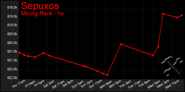 Last 7 Days Graph of Sepuxos