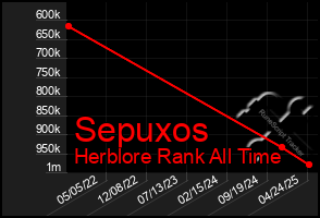 Total Graph of Sepuxos